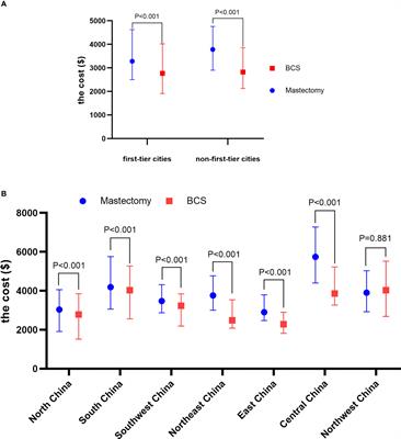 A Cross-Sectional Study of Breast Cancer Surgery and the Cost Based on Data From 77 Chinese 3A Hospitals in 2015